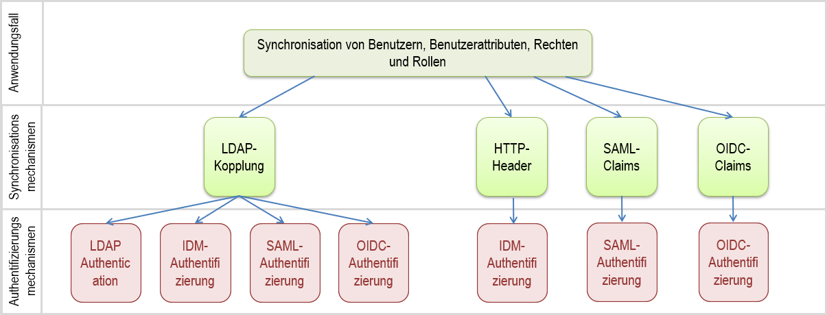  Unterstützte Synchronisationsszenarien