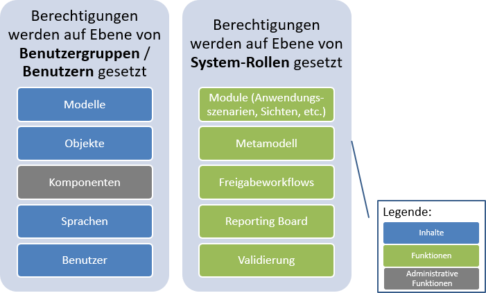  Benutzerberechtigungen in ADOGRC - ein Überblick