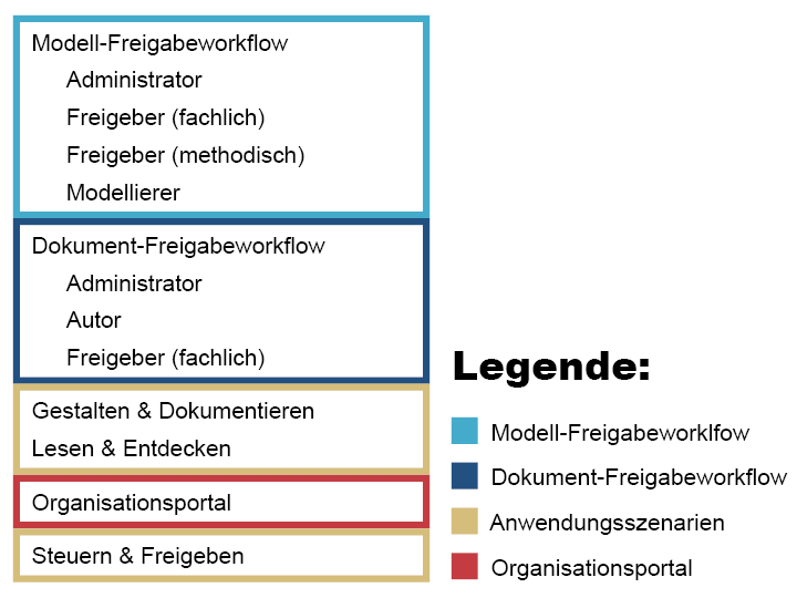  Standard-System-Rollen 