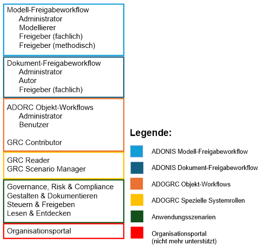  Standard-System-Rollen 