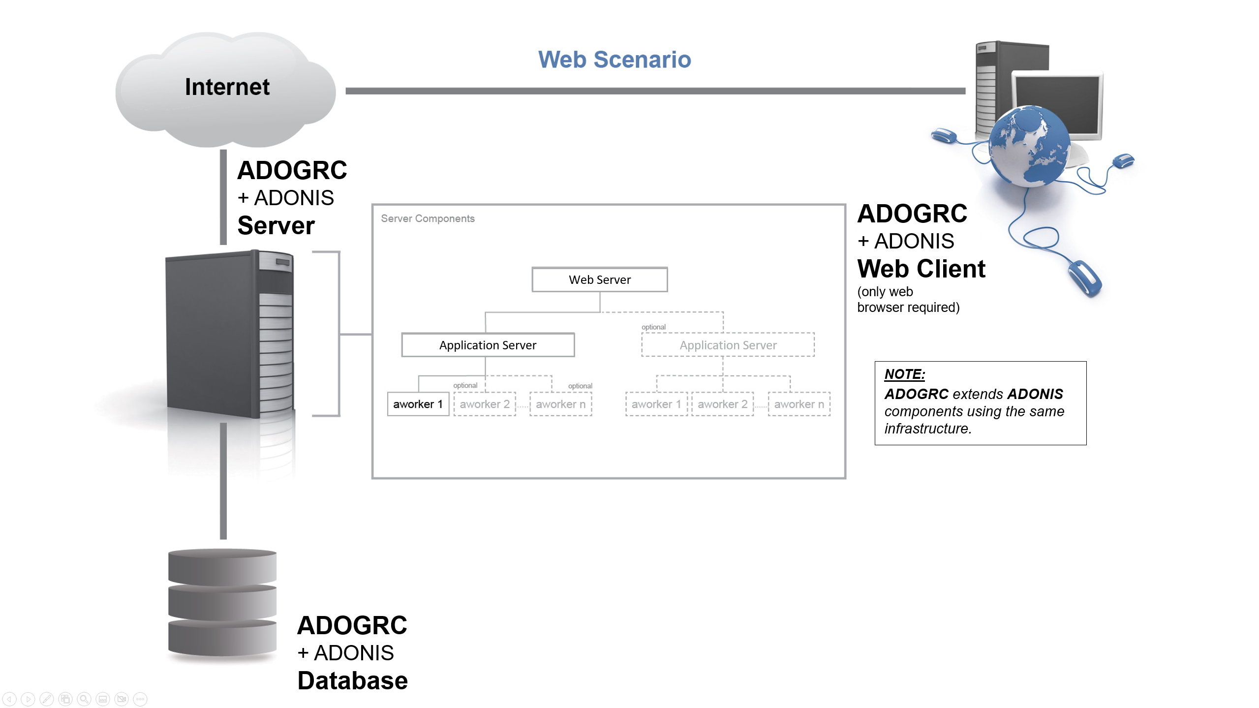 ADOGRC Systemarchitektur