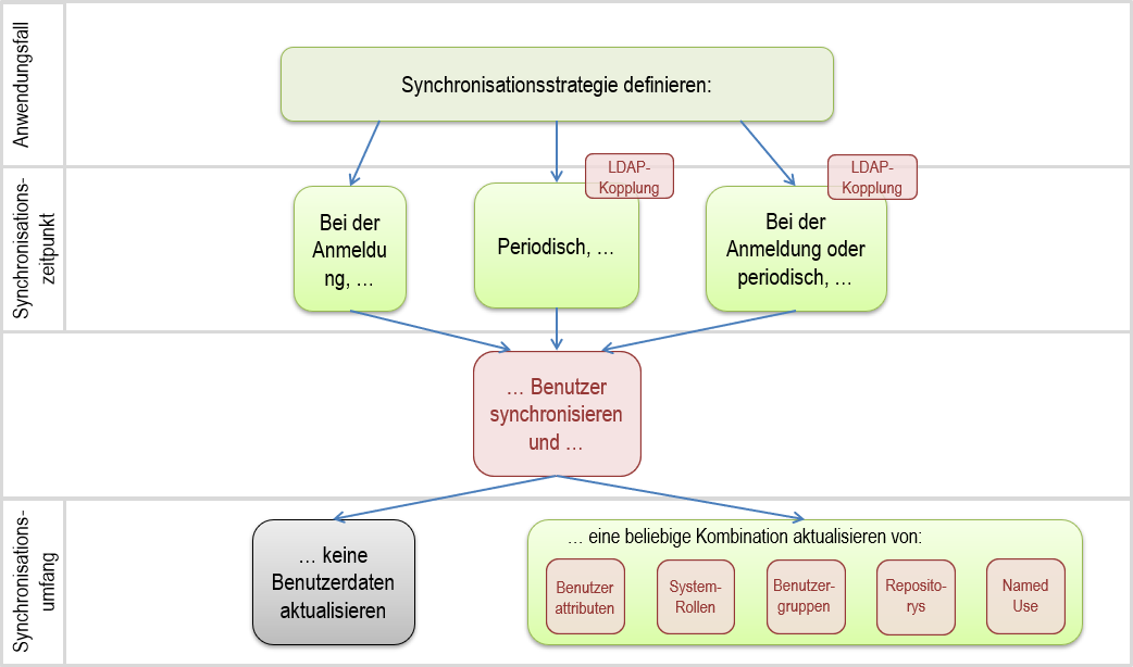  Festlegen einer Synchronisationsstrategie