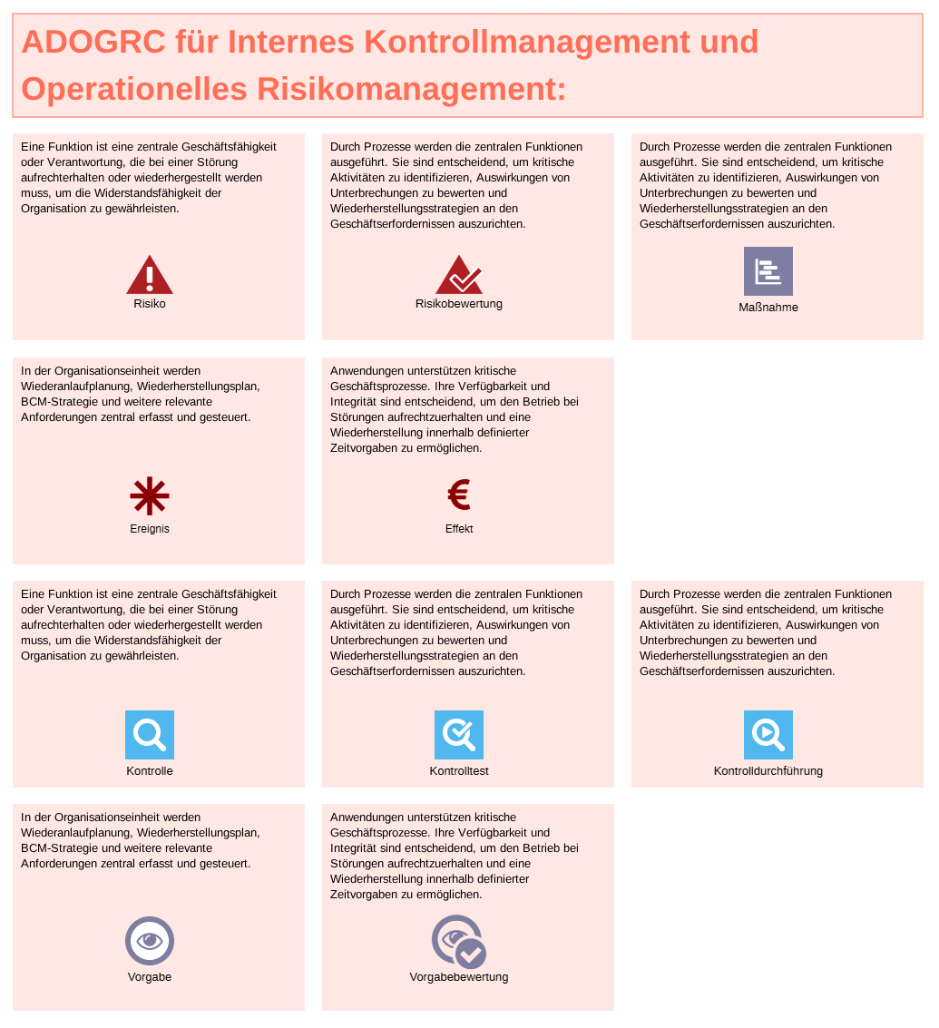 Objekttypen Schadensfallmanagement