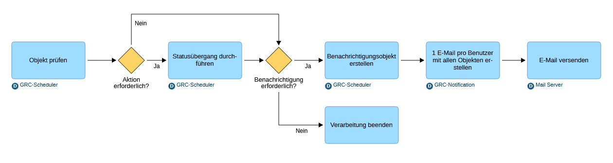 Notification Process