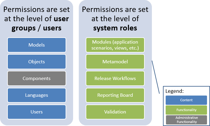 User Access Rights in ADOGRC: An Overview