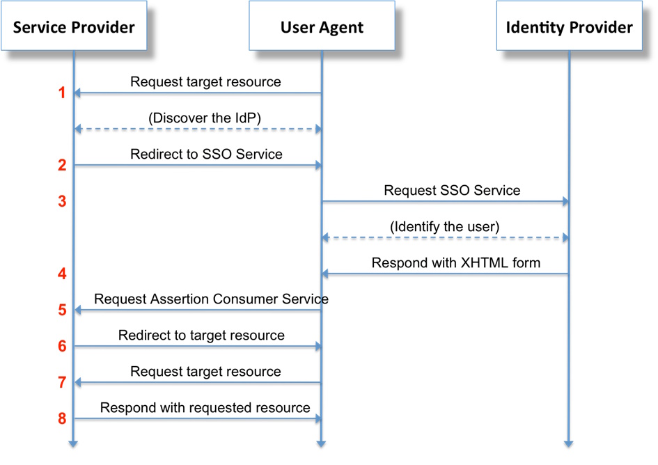 Sequence Diagram of a SAML Based Authentication Process
