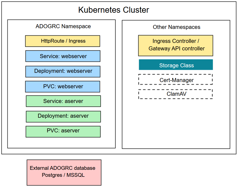 Kubernetes Deployment
