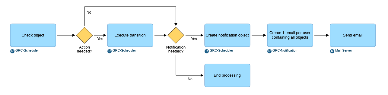 Notification Process