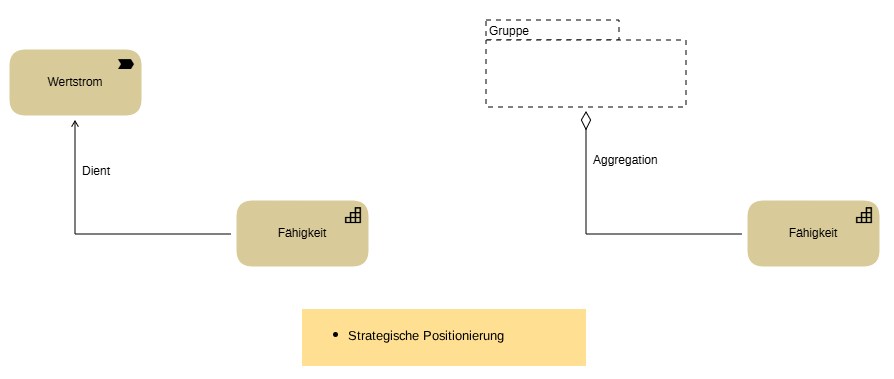 Strategische Positionierung der Fähigkeiten