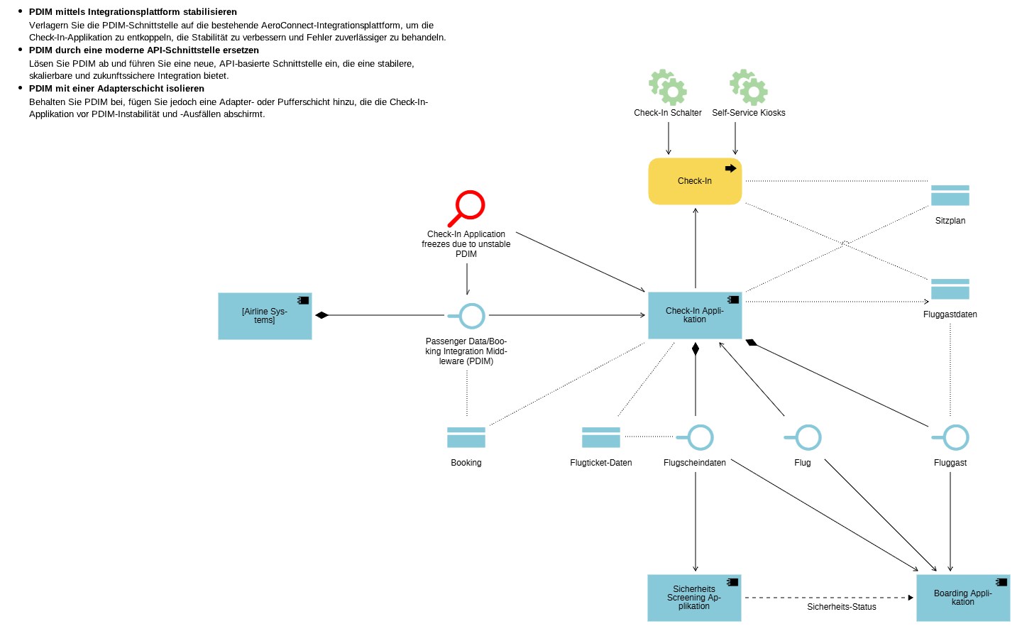 Architektur-Diagramm