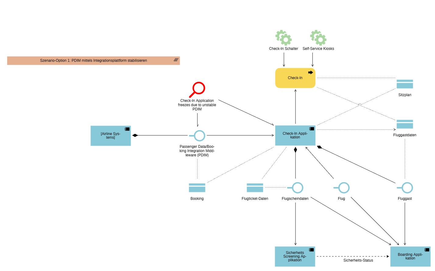 Architektur-Diagramm