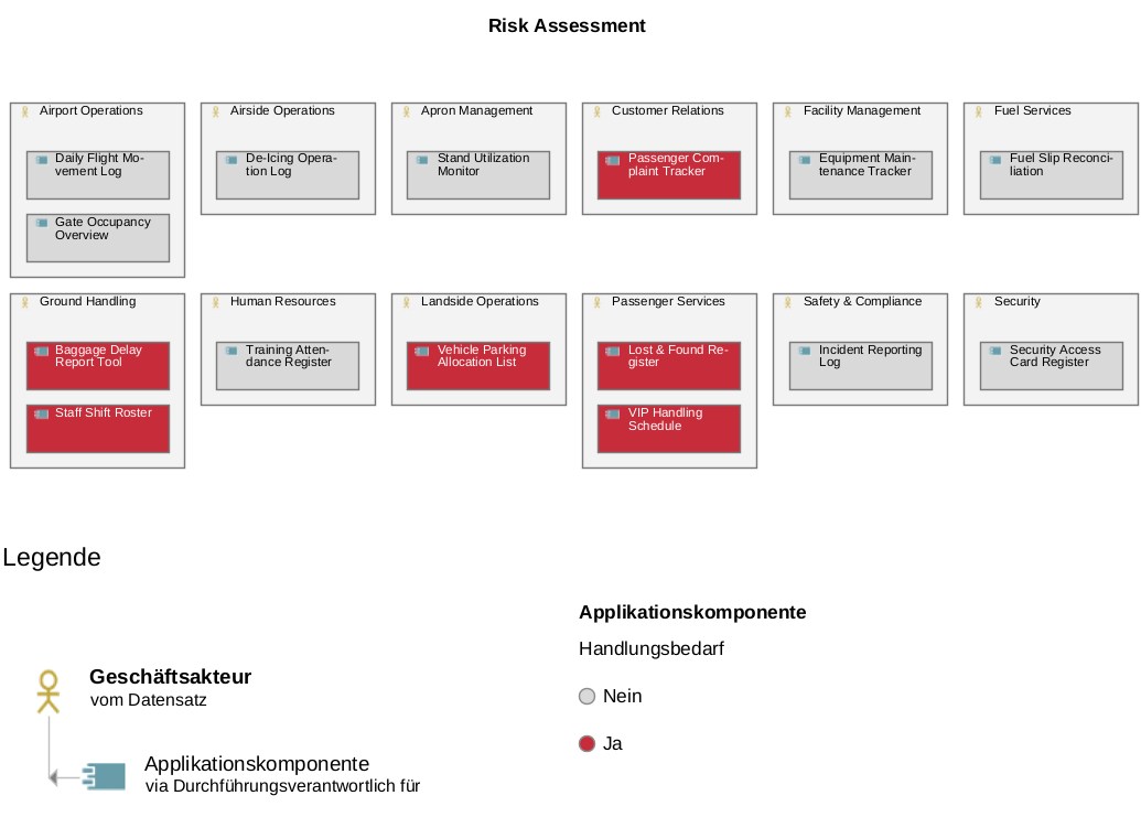 Risk Assessment
