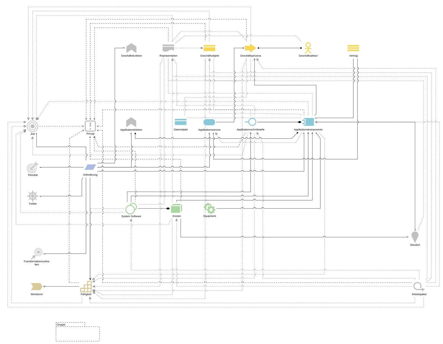 ArchiMate-Beziehungen