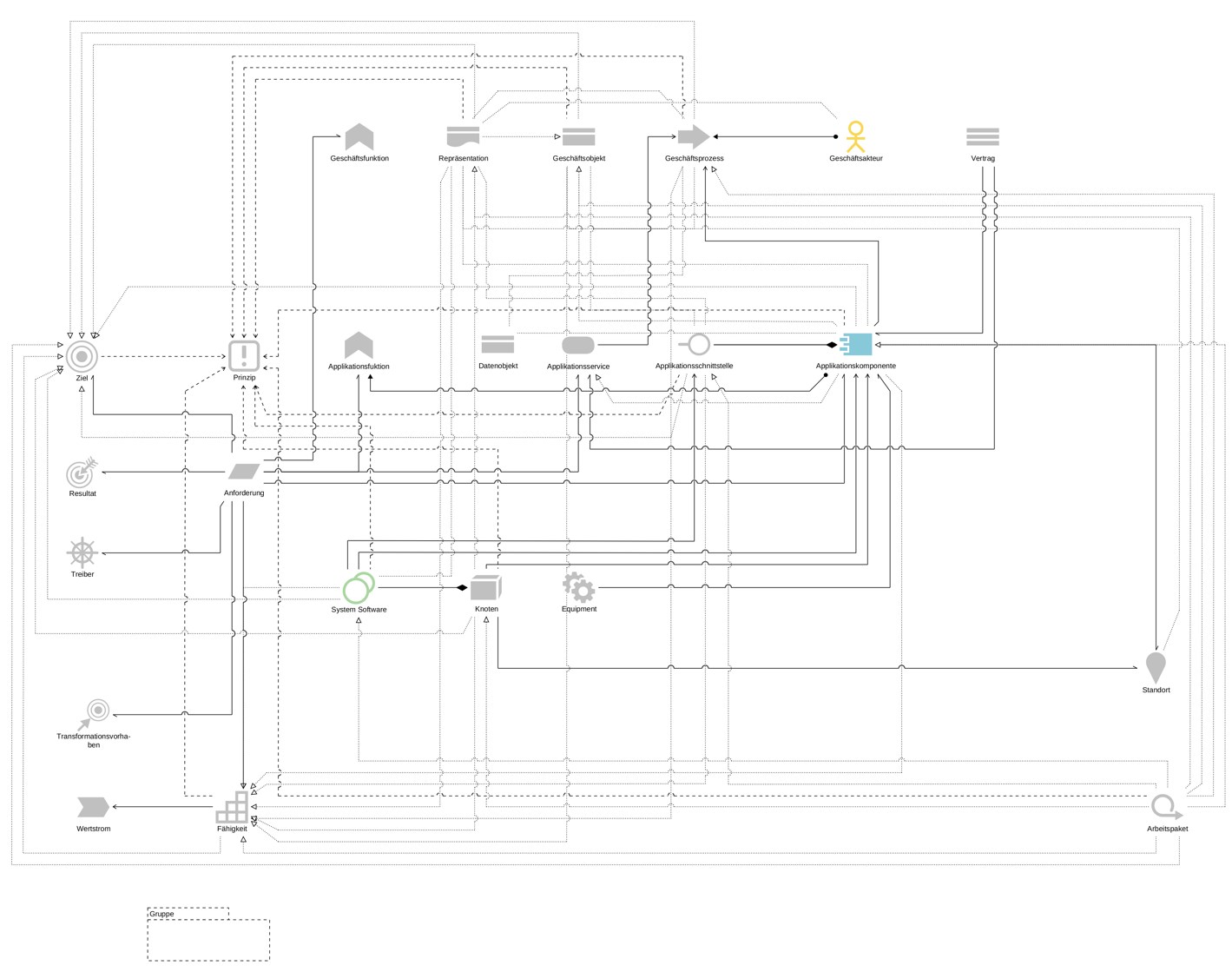 ArchiMate-Beziehungen