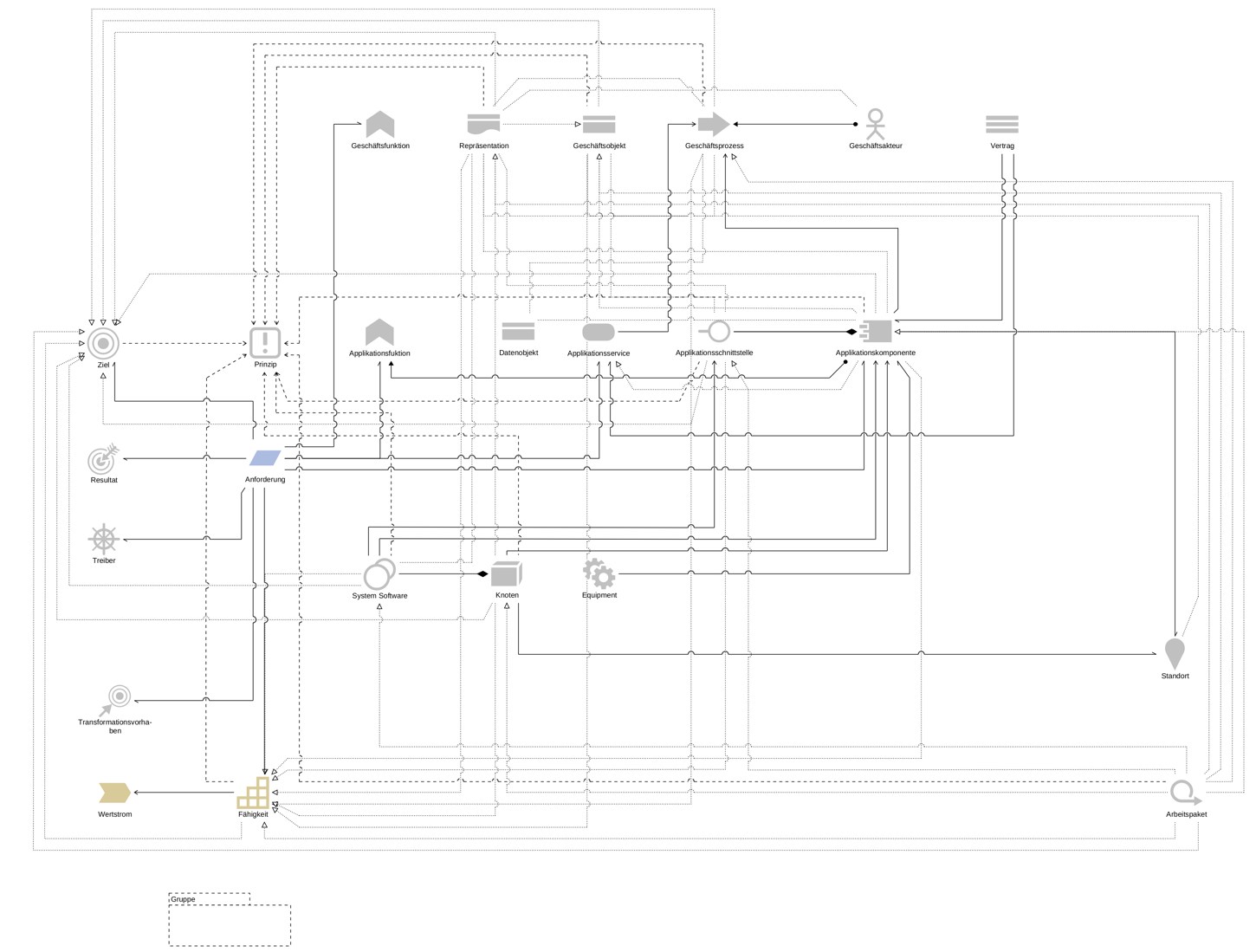 ArchiMate-Beziehungen