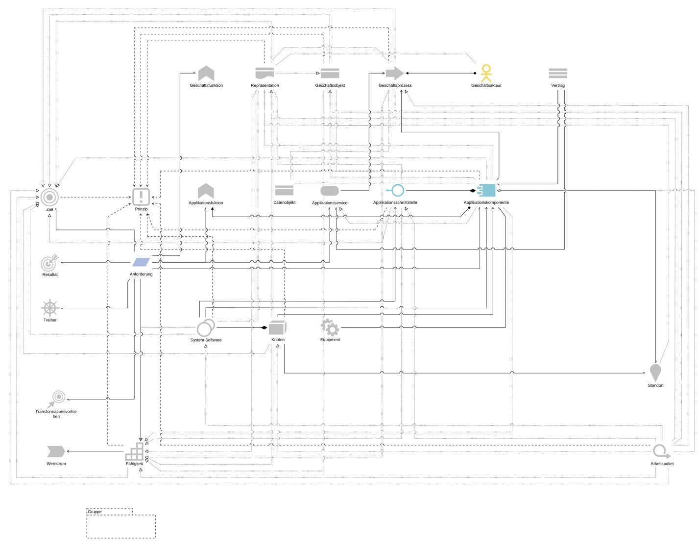 ArchiMate-Beziehungen