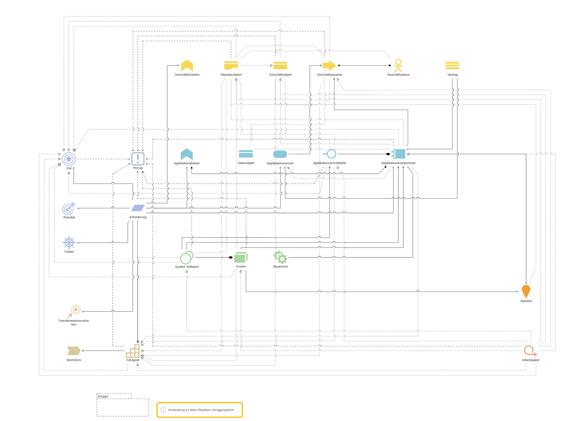  Visualisierung von Beziehungen und Elementen