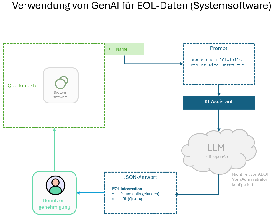  "End-of-Life Attribut" - Architektur und Datenfluss
