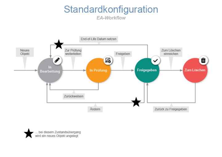  EA-Workflow (Standardkonfiguration)