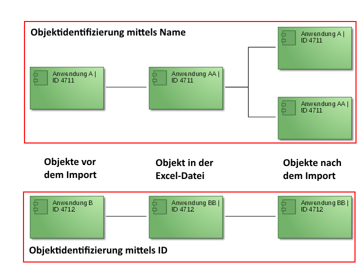  Eindeutige Objektidentifizierung mittels „ID“
