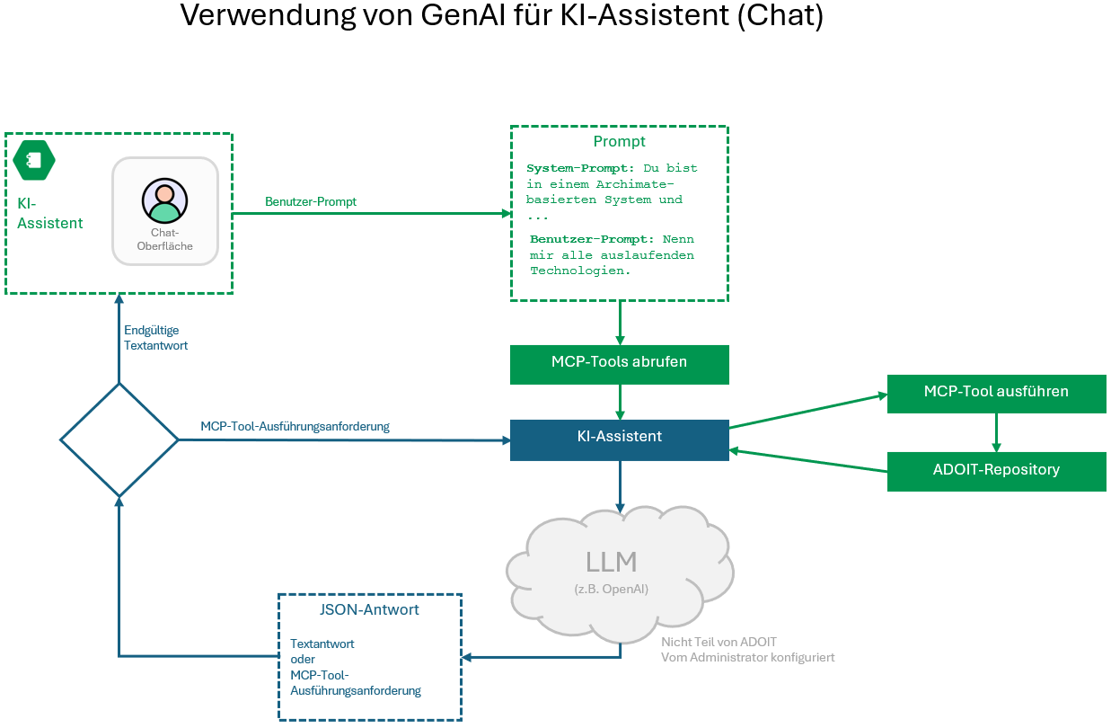  "KI-Assistent (Chat)" - Architektur und Datenfluss