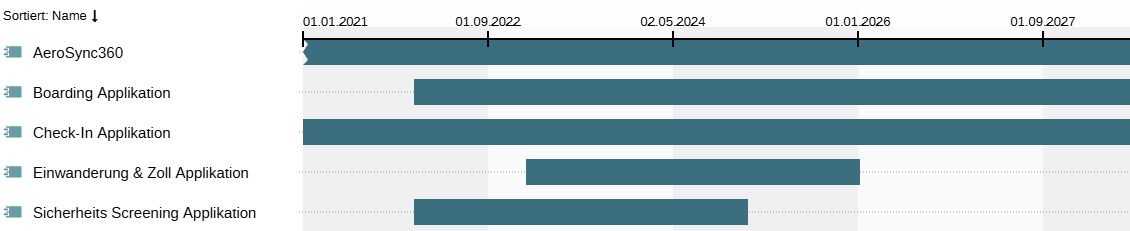  Beispiel eines Gantt-Charts 