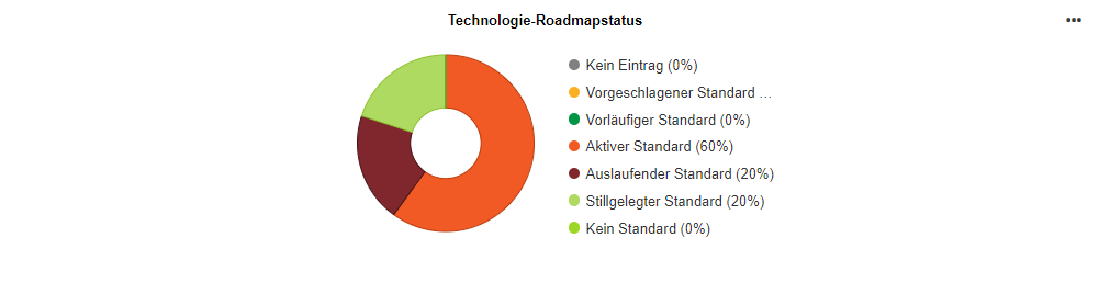  Insights Dashboard — Technologie-Roadmapstatus