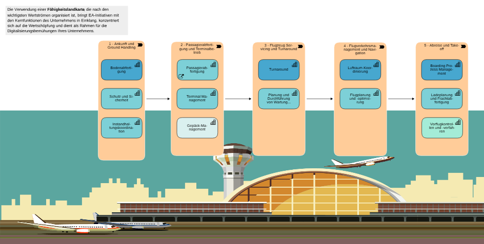Fähigkeitslandkarte