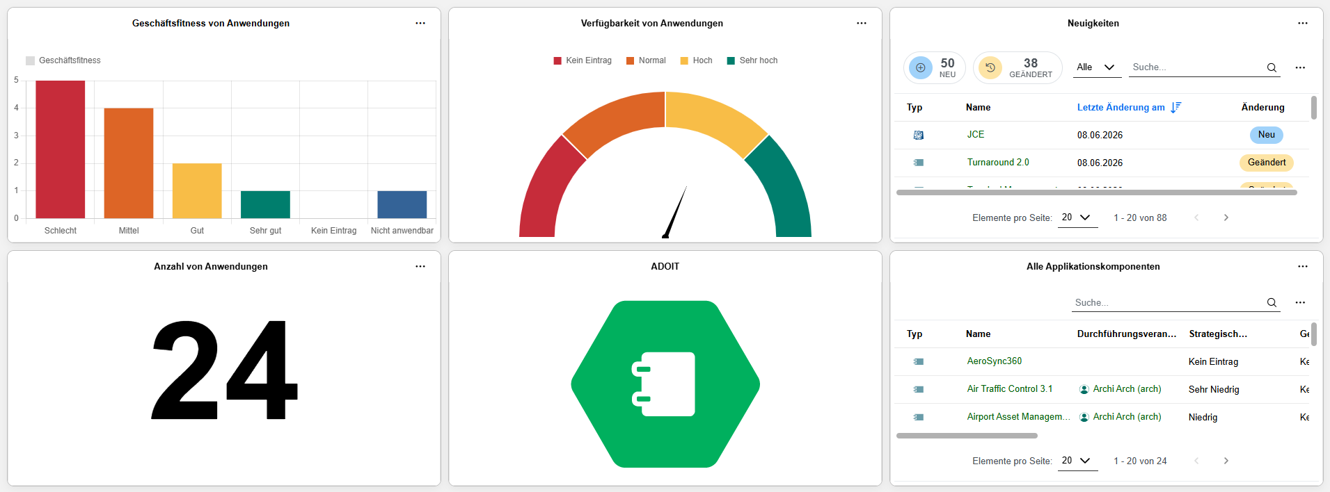 Konfigurierbares Dashboard