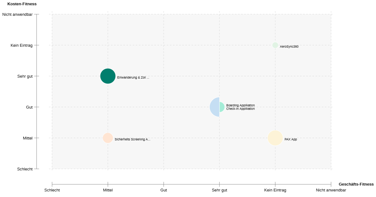  Beispiel eines Bubble-Charts 