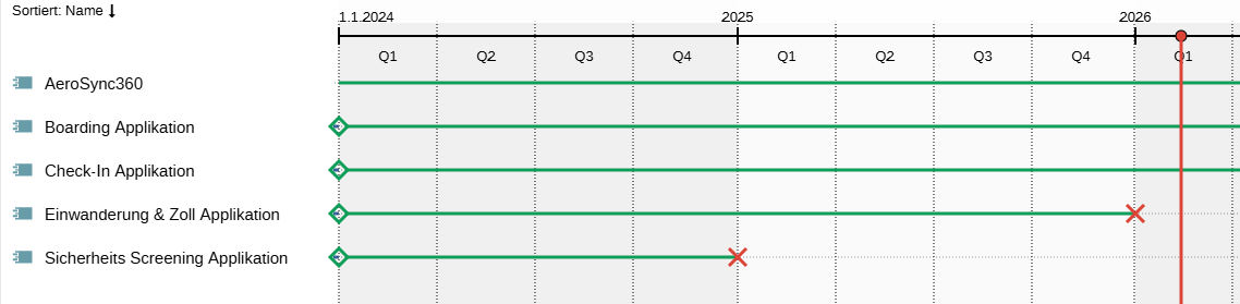  Eine "Applikations-Roadmap" 