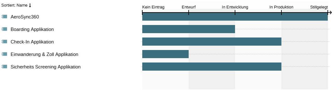  Beispiel eines Balkendiagramms 