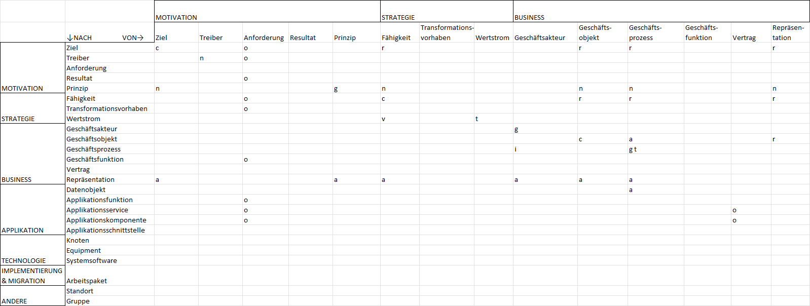  Beziehungstabelle — ADOIT für Fans einer Lean Architecture — Teil 1