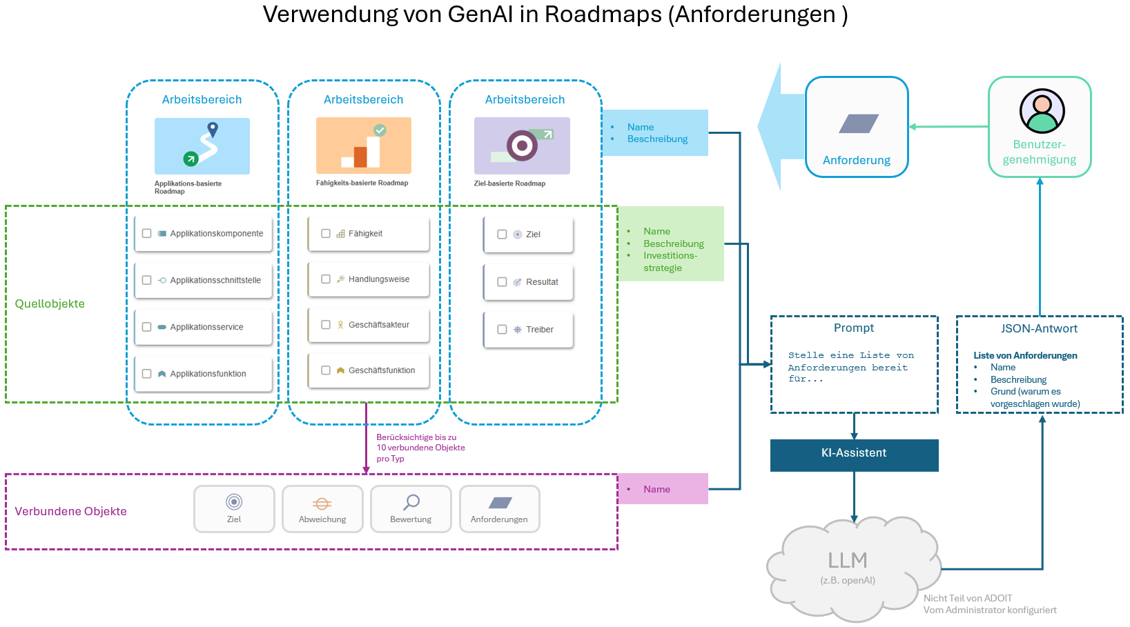  "Roadmap-Arbeitsbereiche" - Architektur und Datenfluss