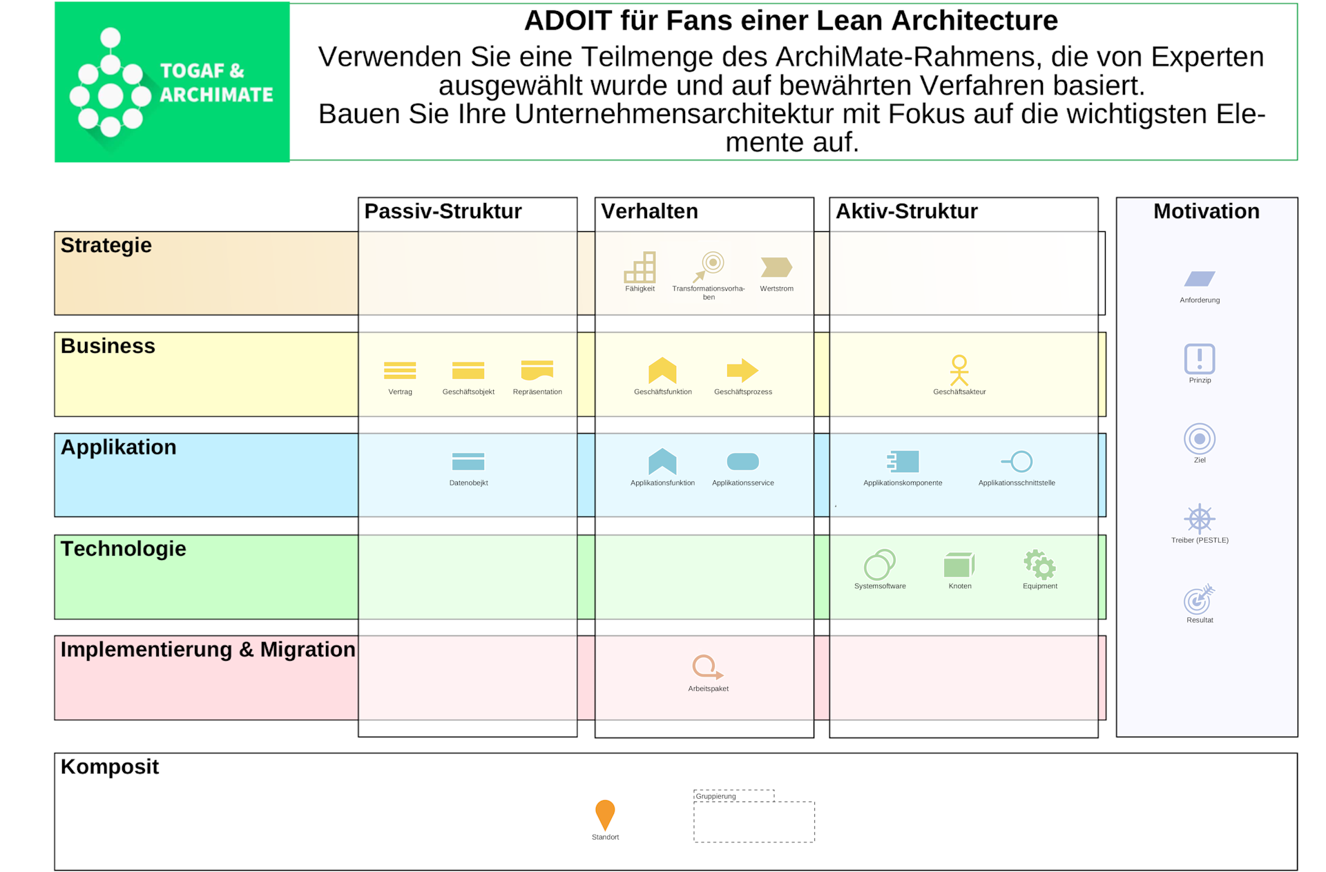 Diagramm mit Lean Architecture-Elementen