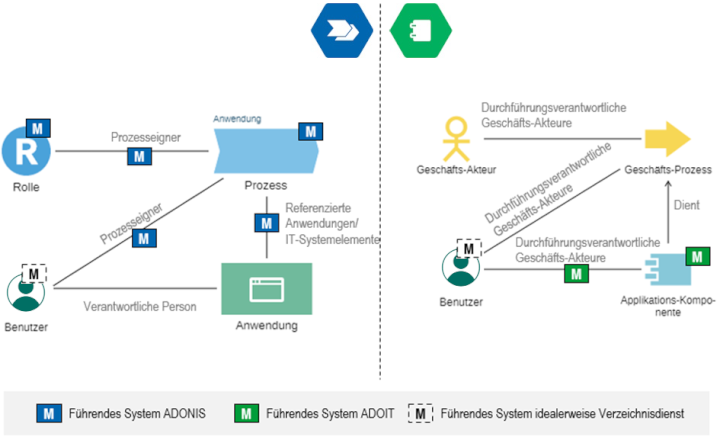 Mapping ArchiMate und ADONIS BPMS