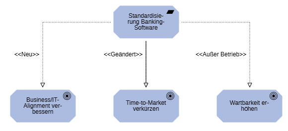 Realisierungsbeziehungen zeigen Spezialisierung an Realisierungsbeziehungen zeigen Spezialisierung an