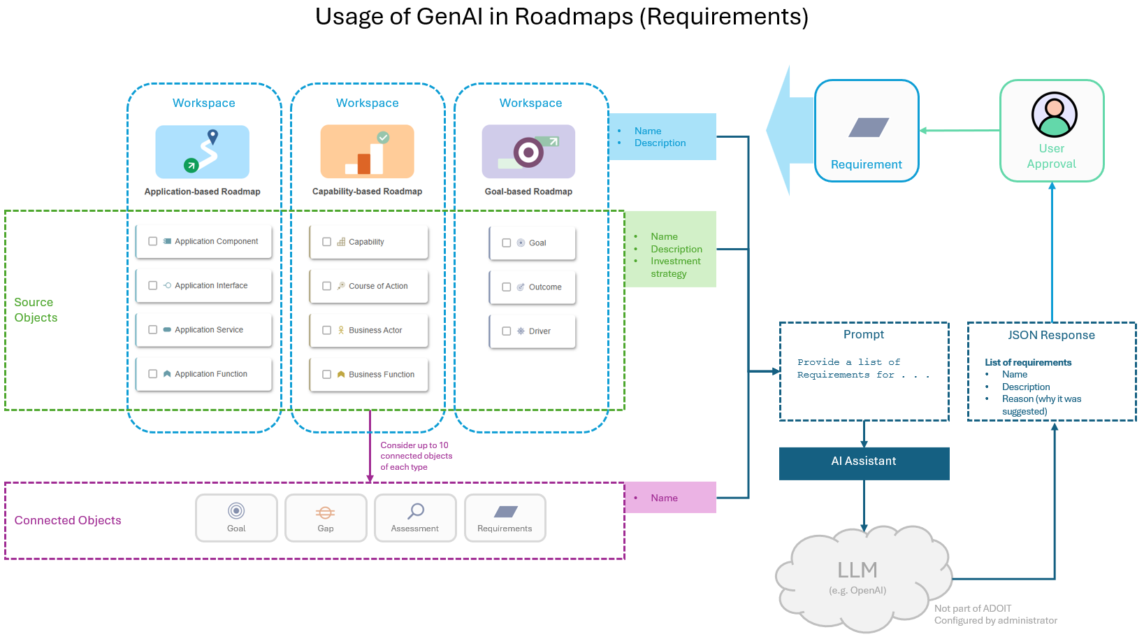  "Roadmap workspaces" - Architecture and Data Flow