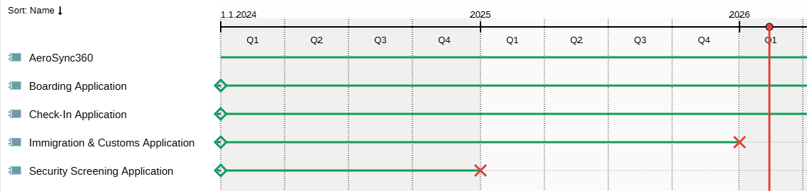  An "Application Component Roadmap"