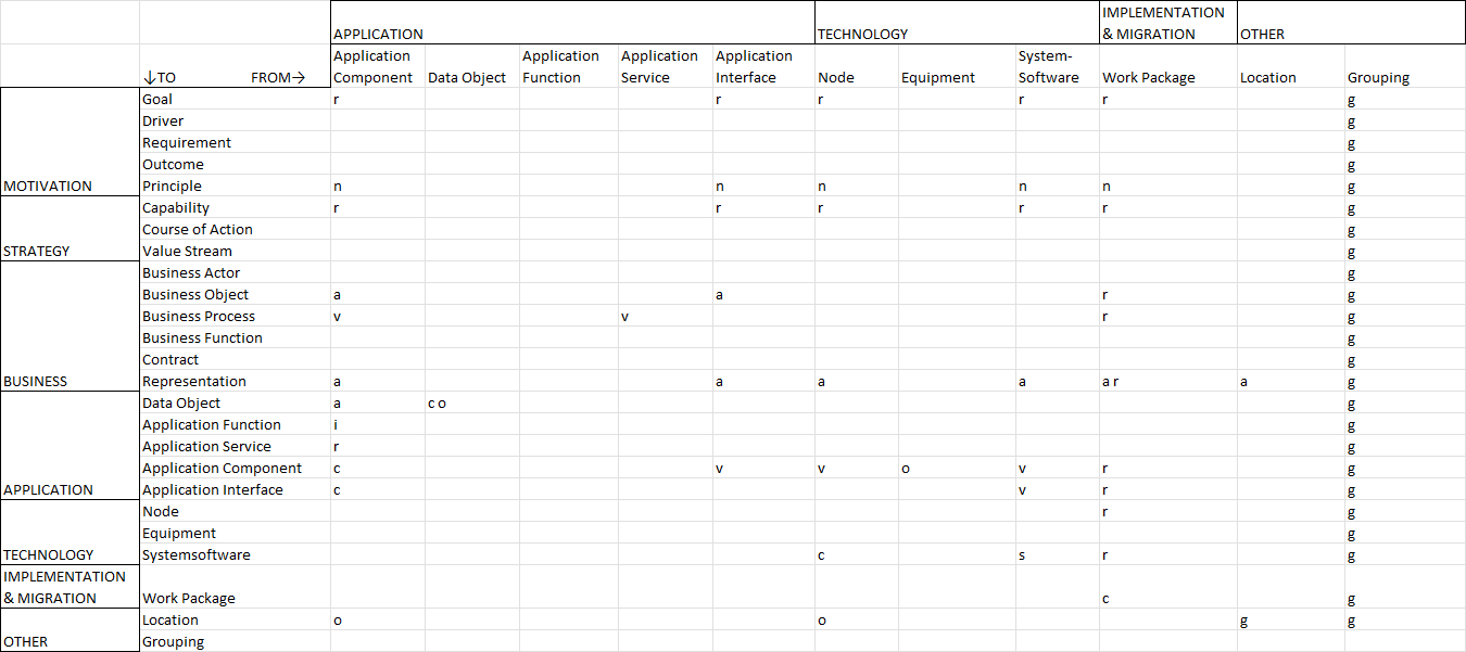  Relationship Table — ADOIT for Fans of a Lean Architecture — Part 2