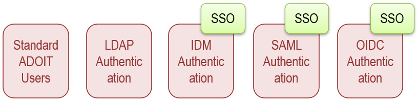  Authentication Mechanisms 