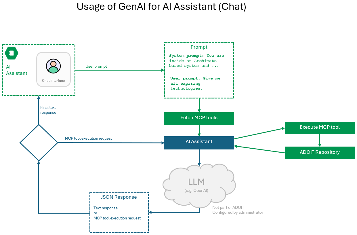  "AI Assistant (Chat)" - Architecture and Data Flow