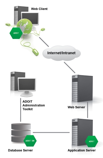  ADOIT as web client scenario