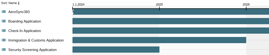  Example of a Gantt Chart 