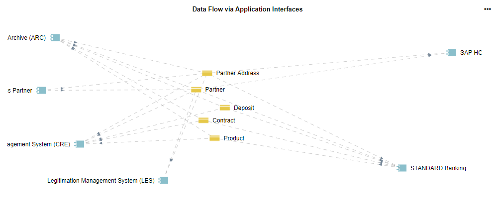  Insights Dashboard — Data Flow via Application Interfaces