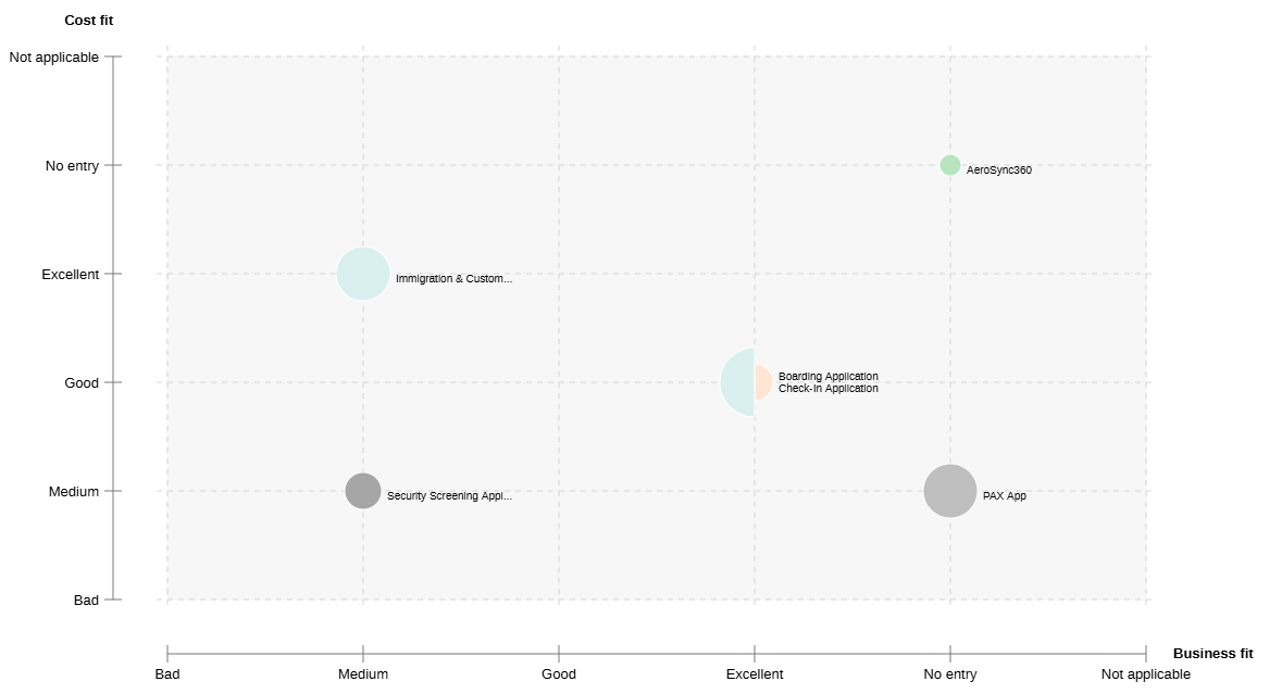  Example of a Bubble Chart 
