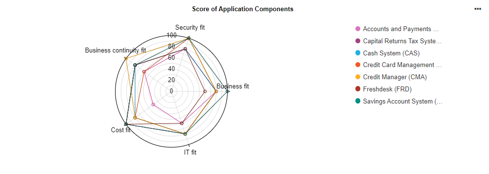  Insights Dashboard — Score of Application Components