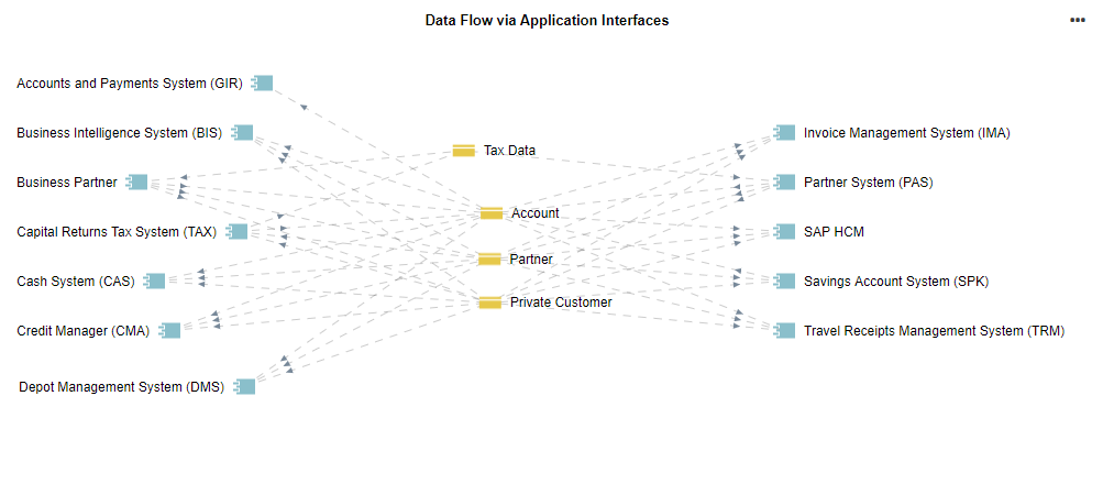  Insights Dashboard — Data Flow via Application Interfaces