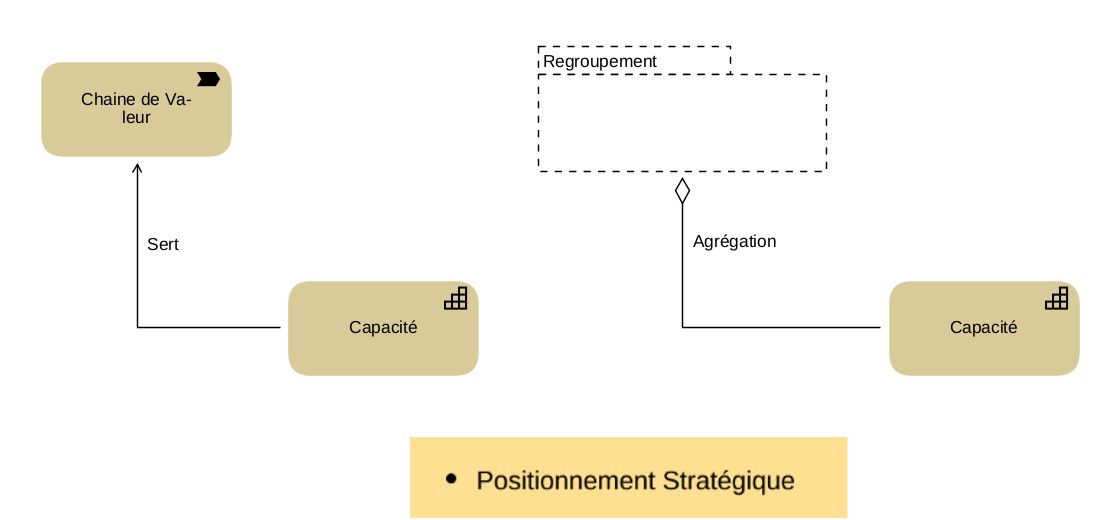 Diagramme d'architecture Positionnement stratégique des capacités