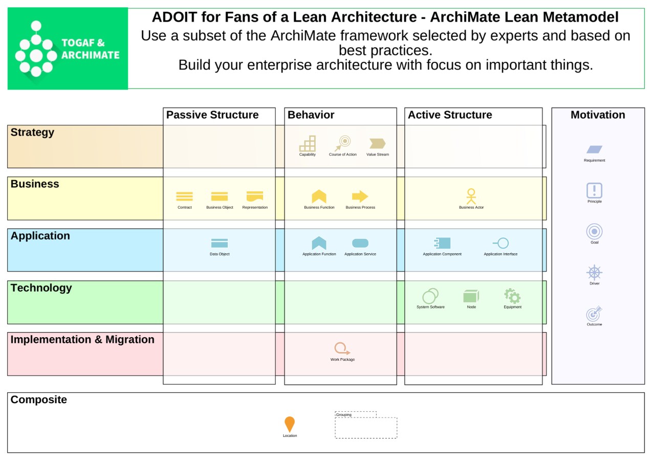 Lean Architecture Profile